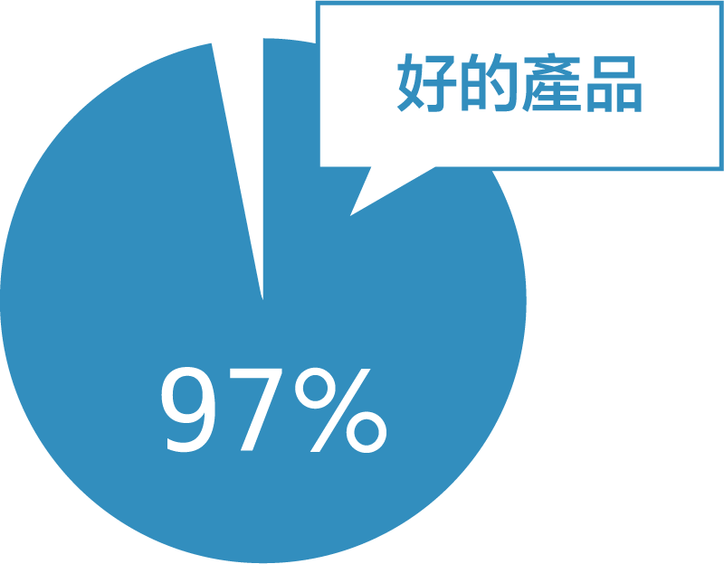 94% 滿意