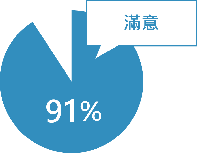 91% 滿意