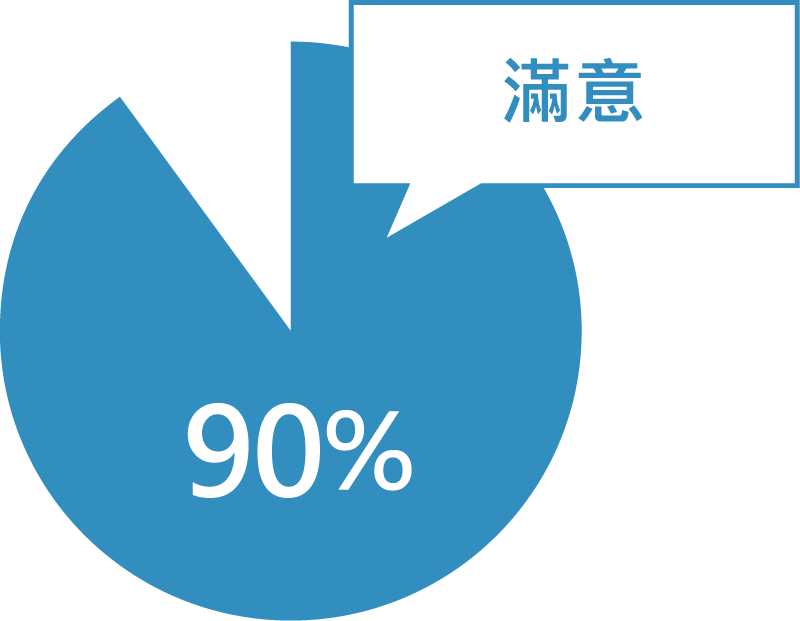 90% 滿意