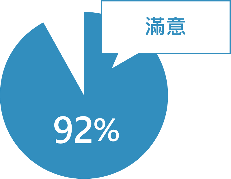 92% 滿意